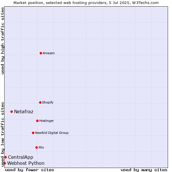 Market position of Netafraz vs. CentralApp vs. Webhost Python