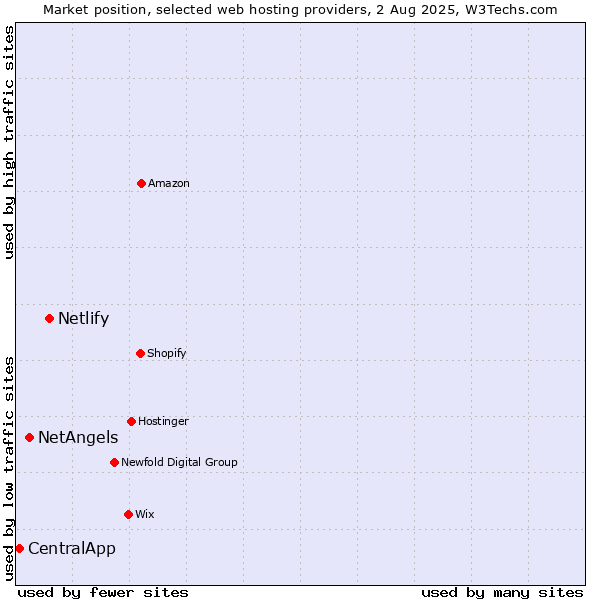 Market position of Netlify vs. NetAngels vs. CentralApp