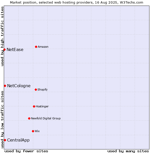 Market position of CentralApp vs. NetCologne vs. NetEase