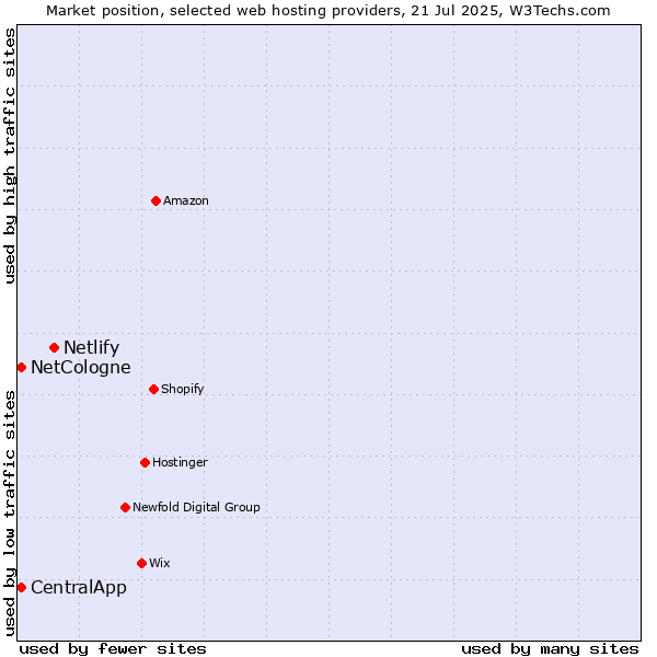 Market position of Netlify vs. CentralApp vs. NetCologne