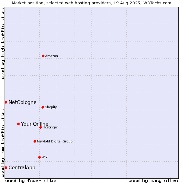 Market position of Your.Online vs. CentralApp vs. NetCologne