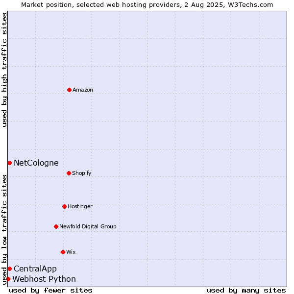 Market position of CentralApp vs. NetCologne vs. Webhost Python
