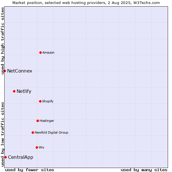 Market position of Netlify vs. CentralApp vs. NetConnex