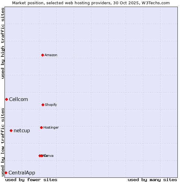 Market position of netcup vs. Cellcom vs. CentralApp
