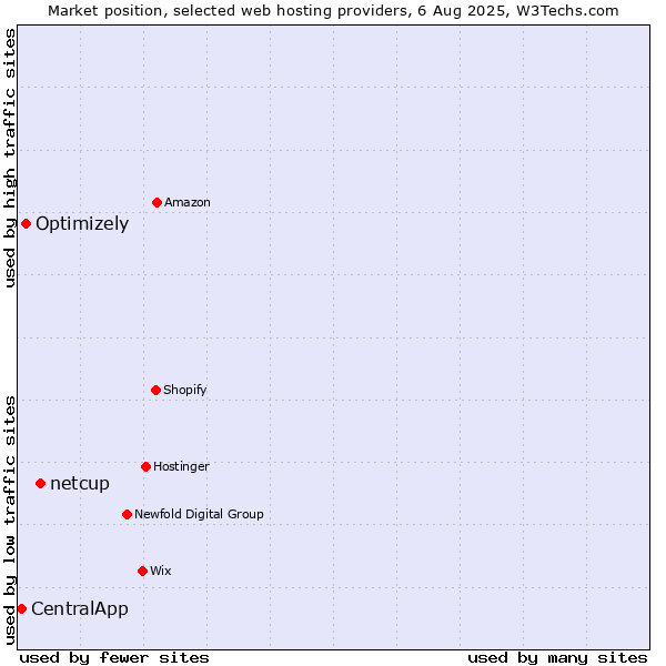 Market position of netcup vs. Optimizely vs. CentralApp
