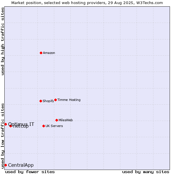 Market position of netcup vs. CentralApp vs. Optimus IT