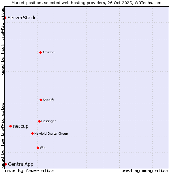 Market position of netcup vs. CentralApp vs. ServerStack