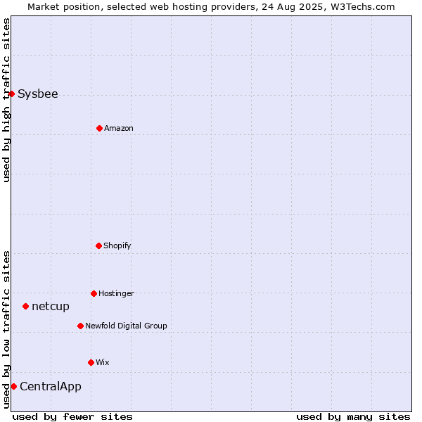 Market position of netcup vs. CentralApp vs. Sysbee
