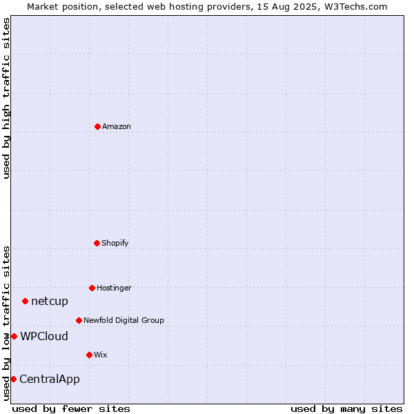 Market position of netcup vs. WPCloud vs. CentralApp