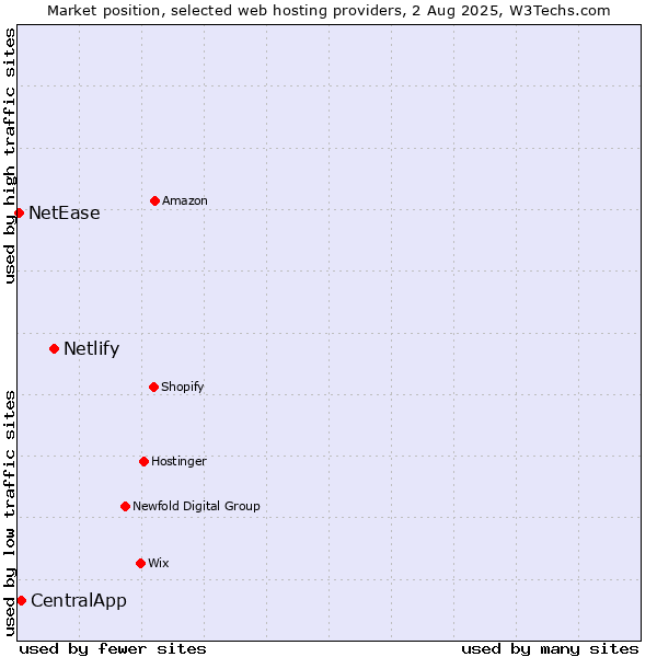 Market position of Netlify vs. CentralApp vs. NetEase