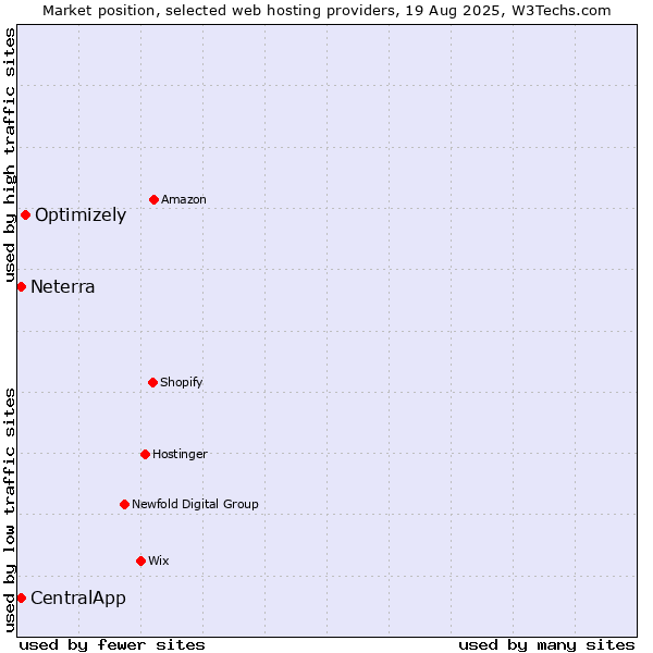 Market position of Optimizely vs. Neterra vs. CentralApp