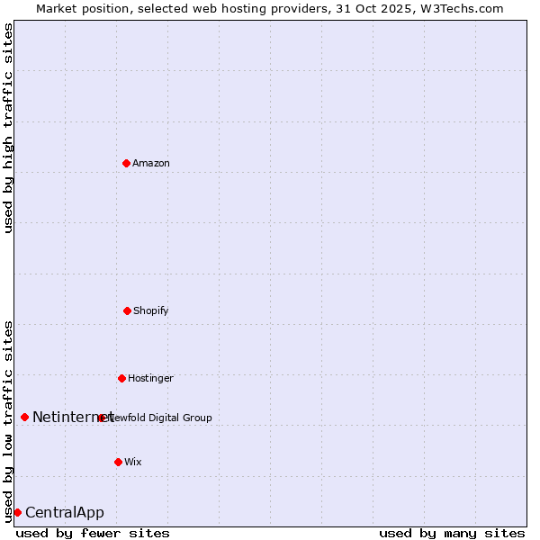 Market position of Netinternet vs. CentralApp