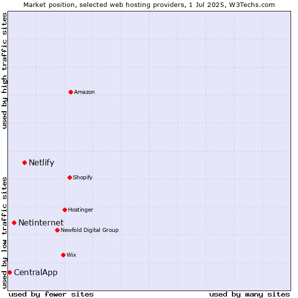 Market position of Netlify vs. Netinternet vs. CentralApp