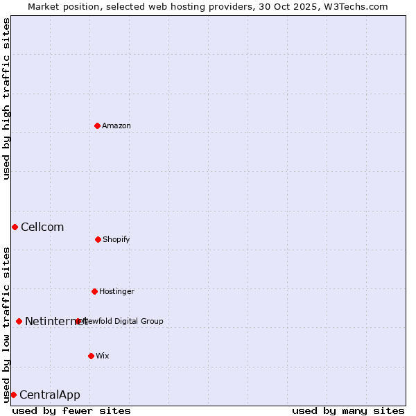 Market position of Netinternet vs. Cellcom vs. CentralApp