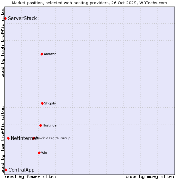 Market position of Netinternet vs. CentralApp vs. ServerStack