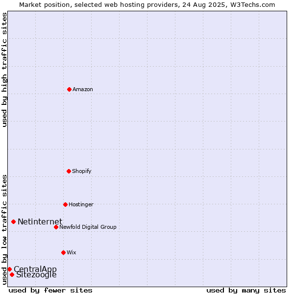 Market position of Netinternet vs. Sitezoogle vs. CentralApp
