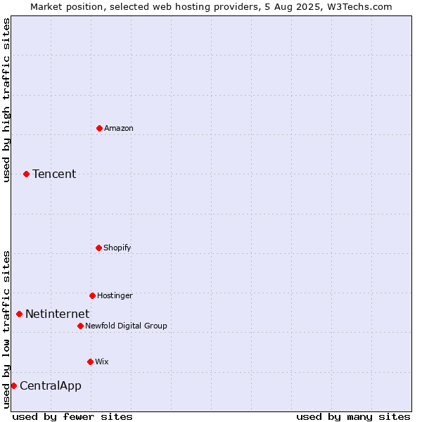 Market position of Tencent vs. Netinternet vs. CentralApp