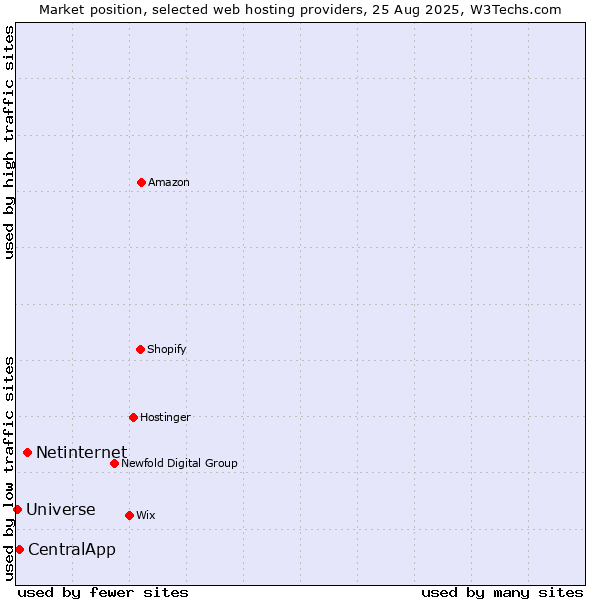 Market position of Netinternet vs. CentralApp vs. Universe