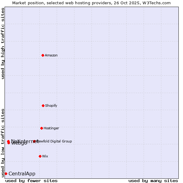 Market position of webgo vs. Netinternet vs. CentralApp