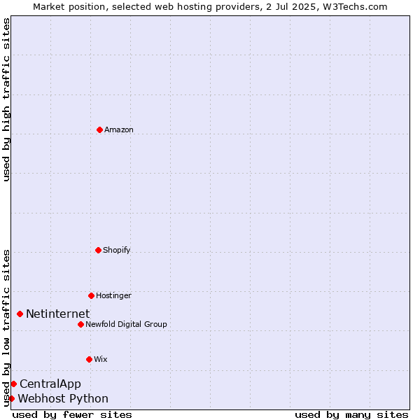 Market position of Netinternet vs. CentralApp vs. Webhost Python