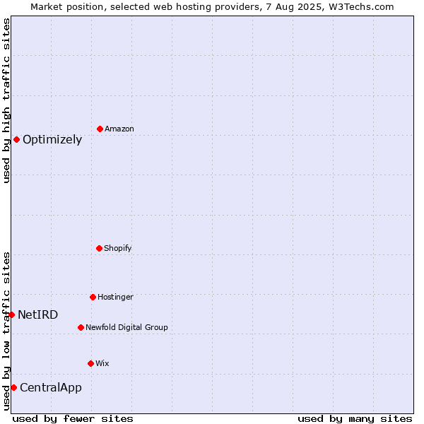 Market position of Optimizely vs. CentralApp vs. NetIRD