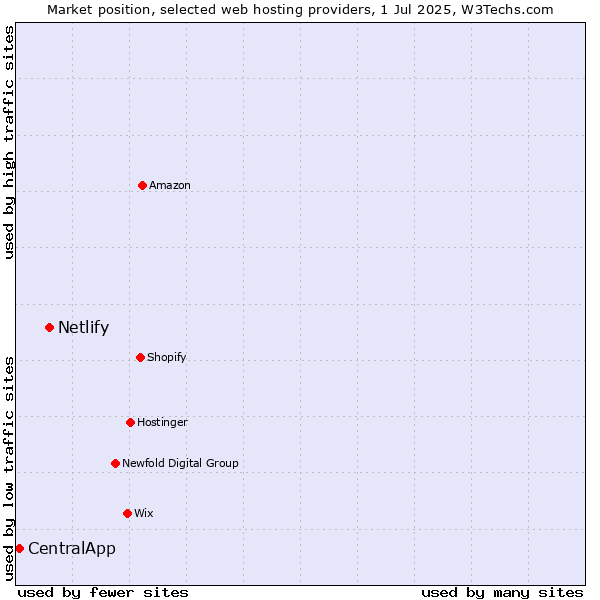 Market position of Netlify vs. CentralApp