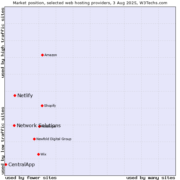 Market position of Netlify vs. Network Solutions vs. CentralApp
