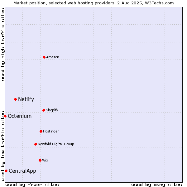 Market position of Netlify vs. CentralApp vs. Octenium