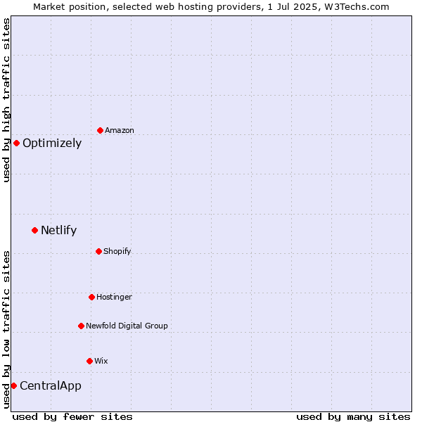 Market position of Netlify vs. Optimizely vs. CentralApp