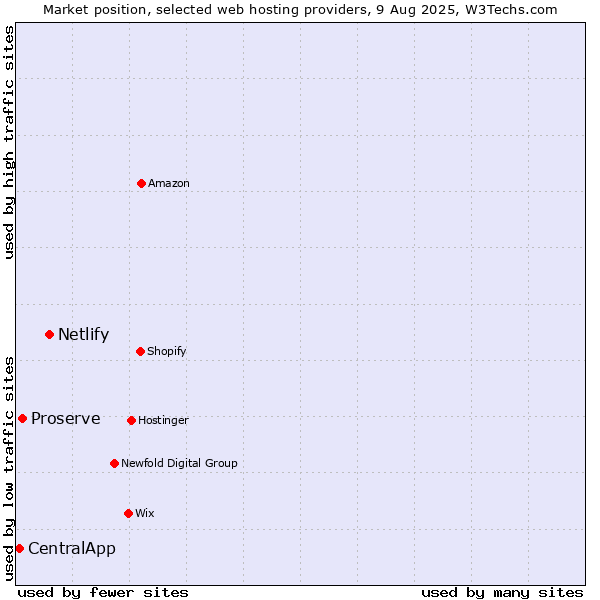 Market position of Netlify vs. Proserve vs. CentralApp