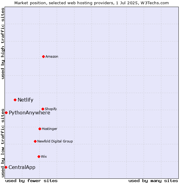 Market position of Netlify vs. PythonAnywhere vs. CentralApp