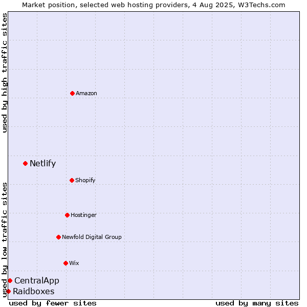 Market position of Netlify vs. CentralApp vs. Raidboxes