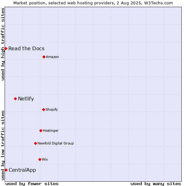 Market position of Netlify vs. CentralApp vs. Read the Docs