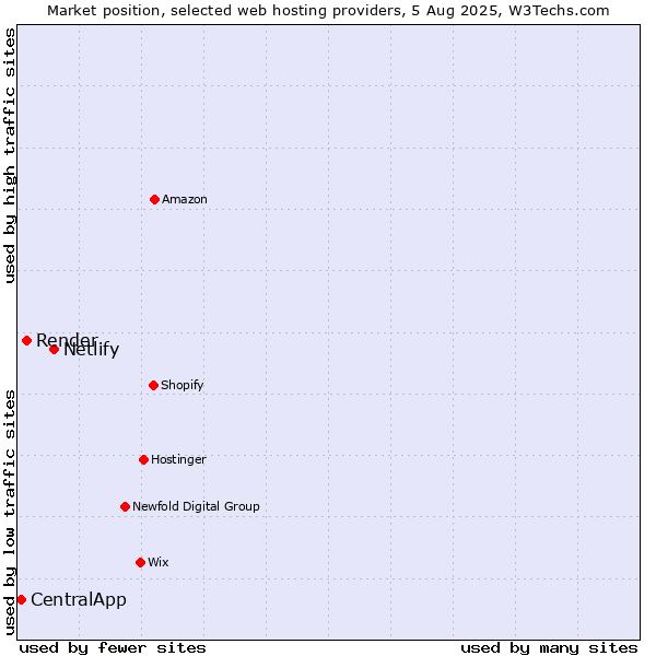 Market position of Netlify vs. Render vs. CentralApp