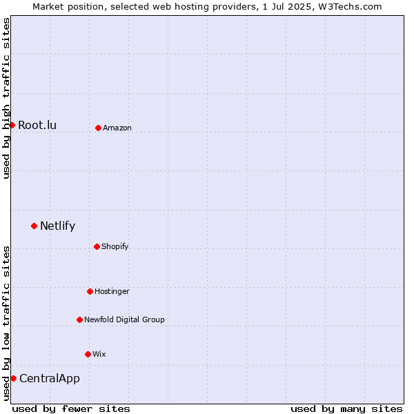 Market position of Netlify vs. CentralApp vs. Root.lu