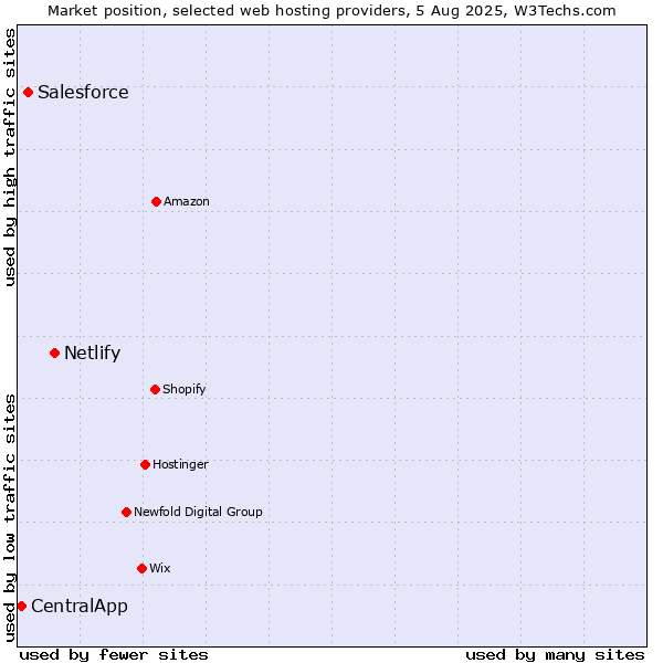 Market position of Netlify vs. Salesforce vs. CentralApp