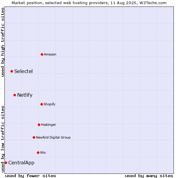 Market position of Netlify vs. Selectel vs. CentralApp
