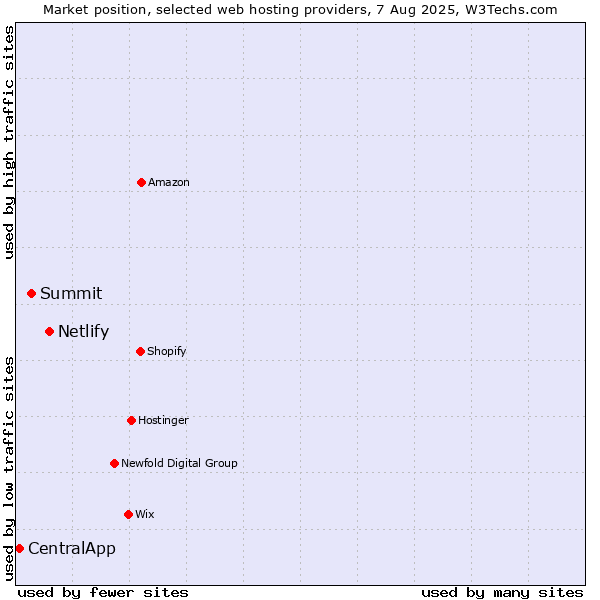 Market position of Netlify vs. Summit vs. CentralApp