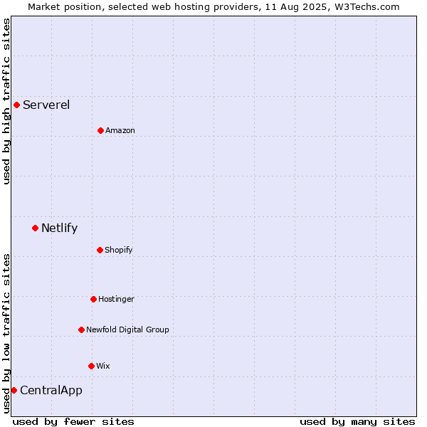 Market position of Netlify vs. Serverel vs. CentralApp