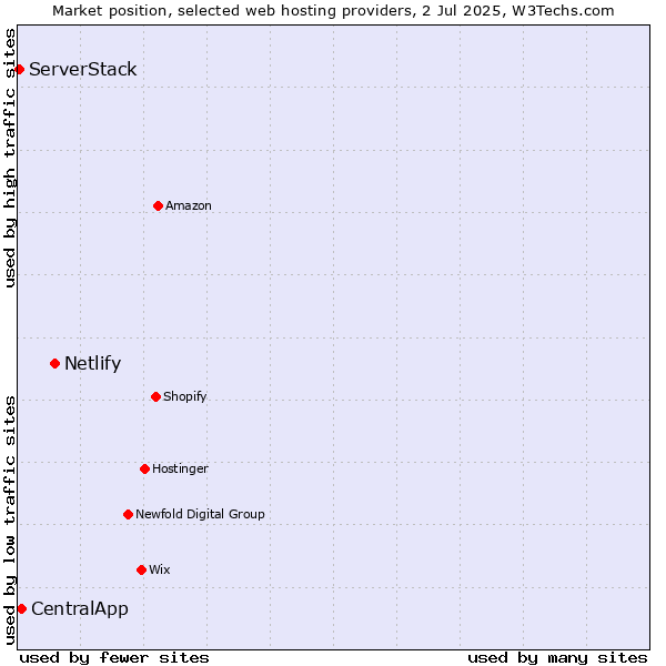 Market position of Netlify vs. CentralApp vs. ServerStack