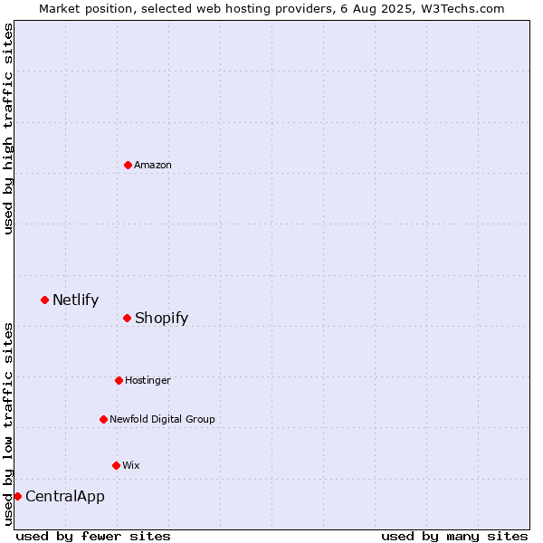 Market position of Shopify vs. Netlify vs. CentralApp