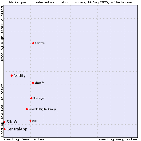 Market position of Netlify vs. CentralApp vs. SiteW