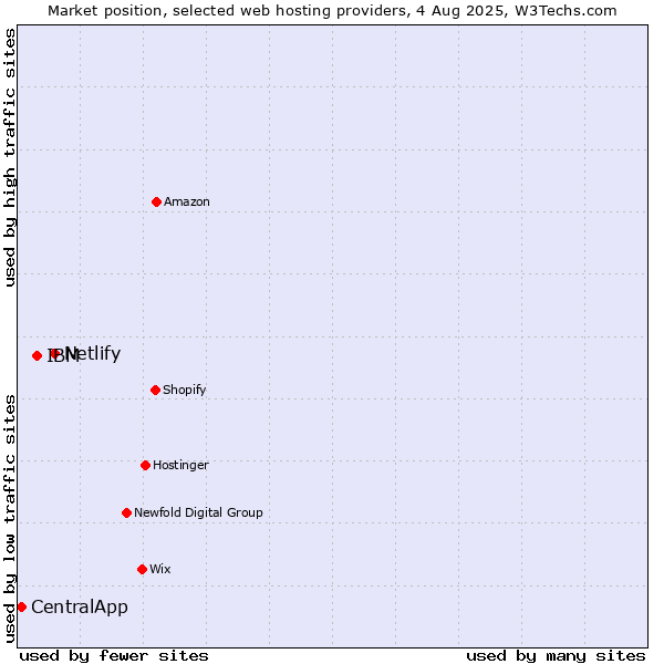 Market position of Netlify vs. IBM vs. CentralApp