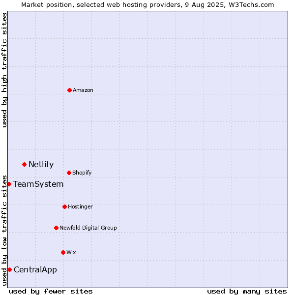 Market position of Netlify vs. CentralApp vs. TeamSystem