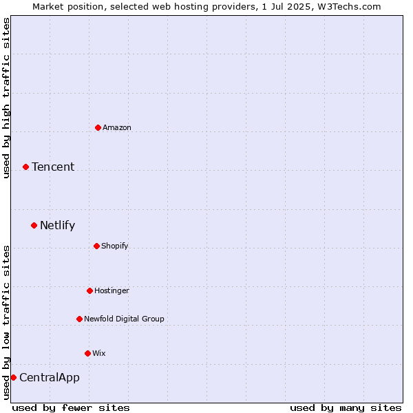 Market position of Netlify vs. Tencent vs. CentralApp