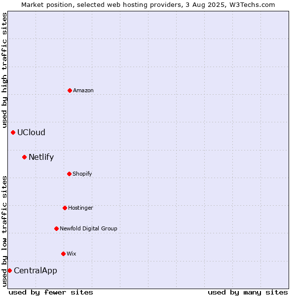 Market position of Netlify vs. UCloud vs. CentralApp