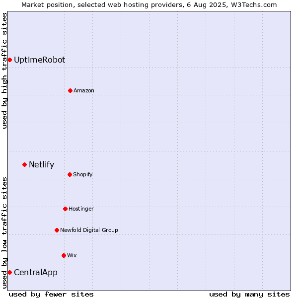Market position of Netlify vs. UptimeRobot vs. CentralApp