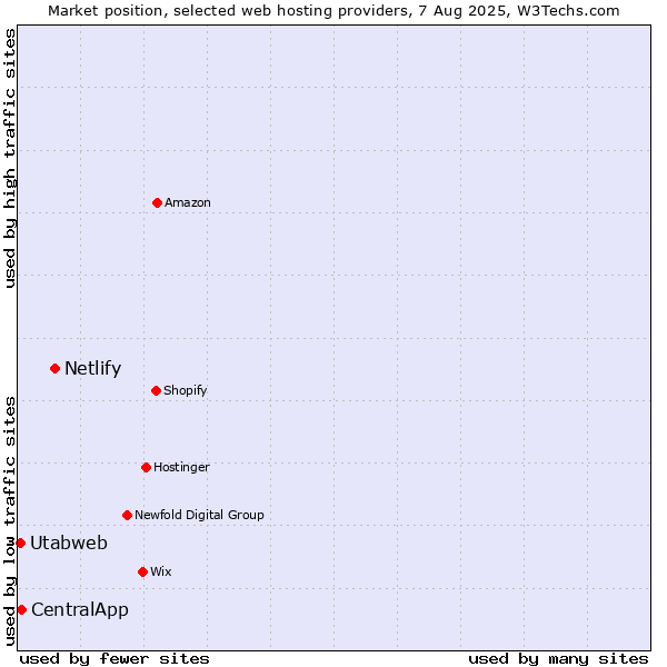 Market position of Netlify vs. CentralApp vs. Utabweb