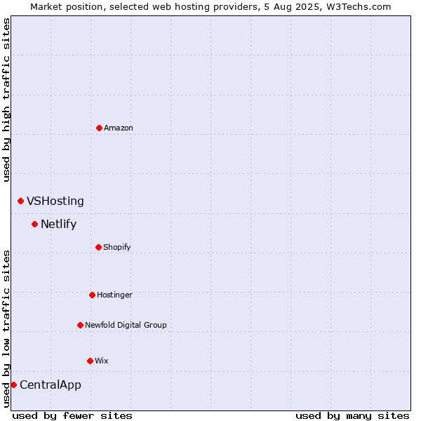 Market position of Netlify vs. VSHosting vs. CentralApp