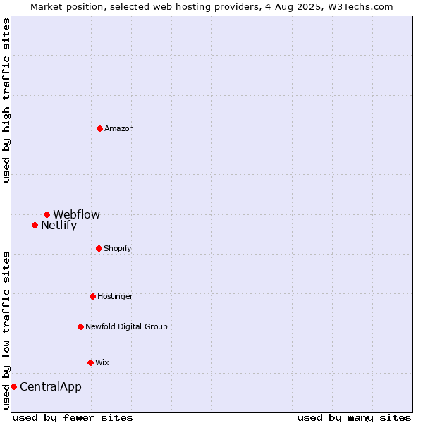 Market position of Webflow vs. Netlify vs. CentralApp